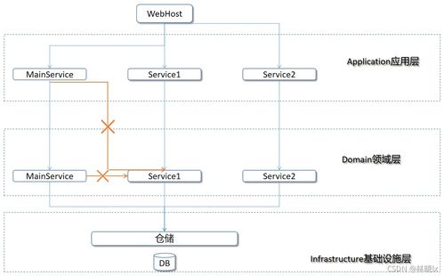 SOA與微服務實踐 基于ABP框架構建系統運行維護服務體系